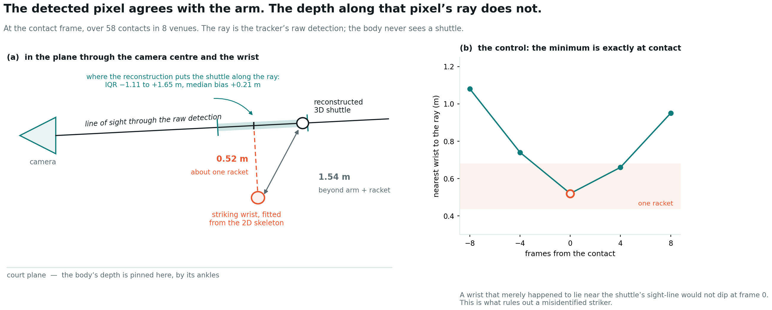 Geometry of the contact-frame depth measurement, and the control sweep