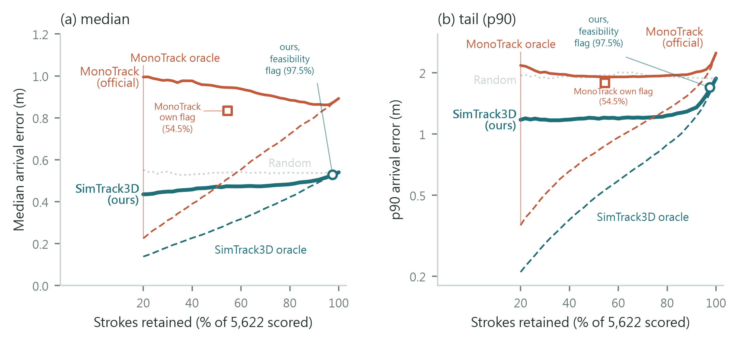 Coverage-error curves for SimTrack3D and MonoTrack under the same right to abandon