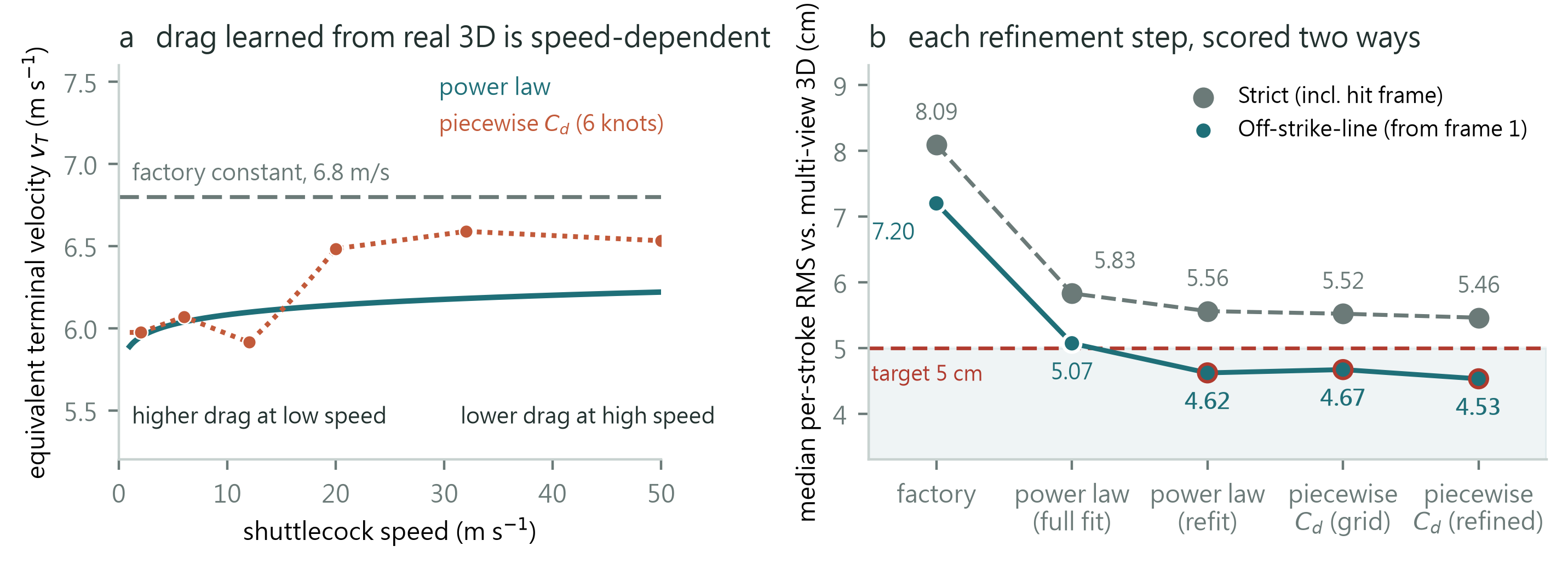 Learned equivalent terminal velocity as a function of speed, and the error ladder from the shipped law to the refined piecewise law