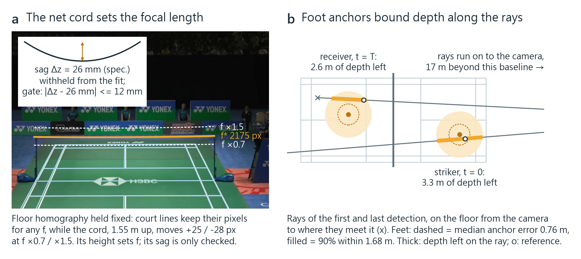 Two cameras that image the floor identically but place the net cord at different heights, and floor anchors bounding depth along the first and last viewing rays