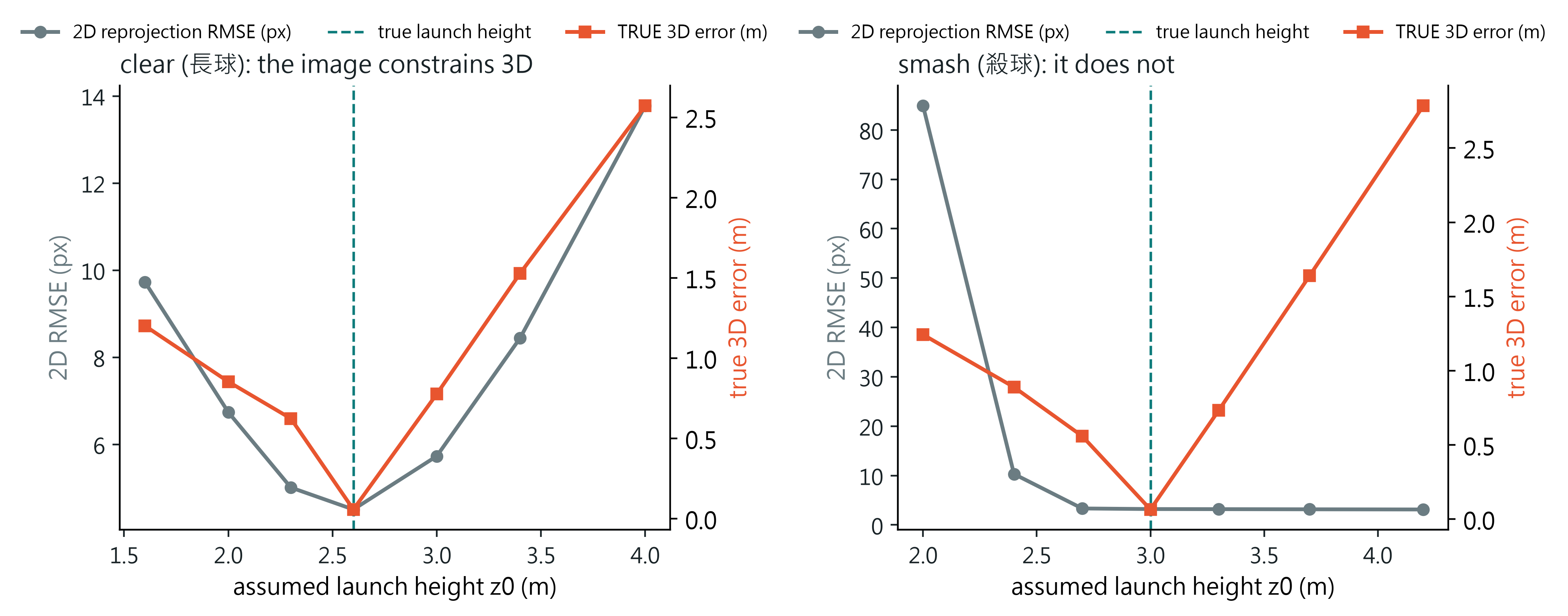 Profile likelihood of 2D reprojection residual and true 3D error against assumed launch height, clear versus smash