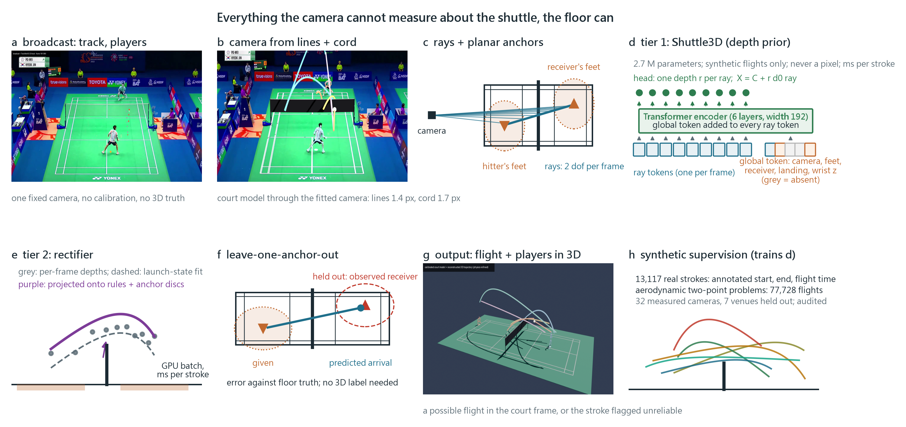 Overview of the SimTrack3D pipeline in six panels