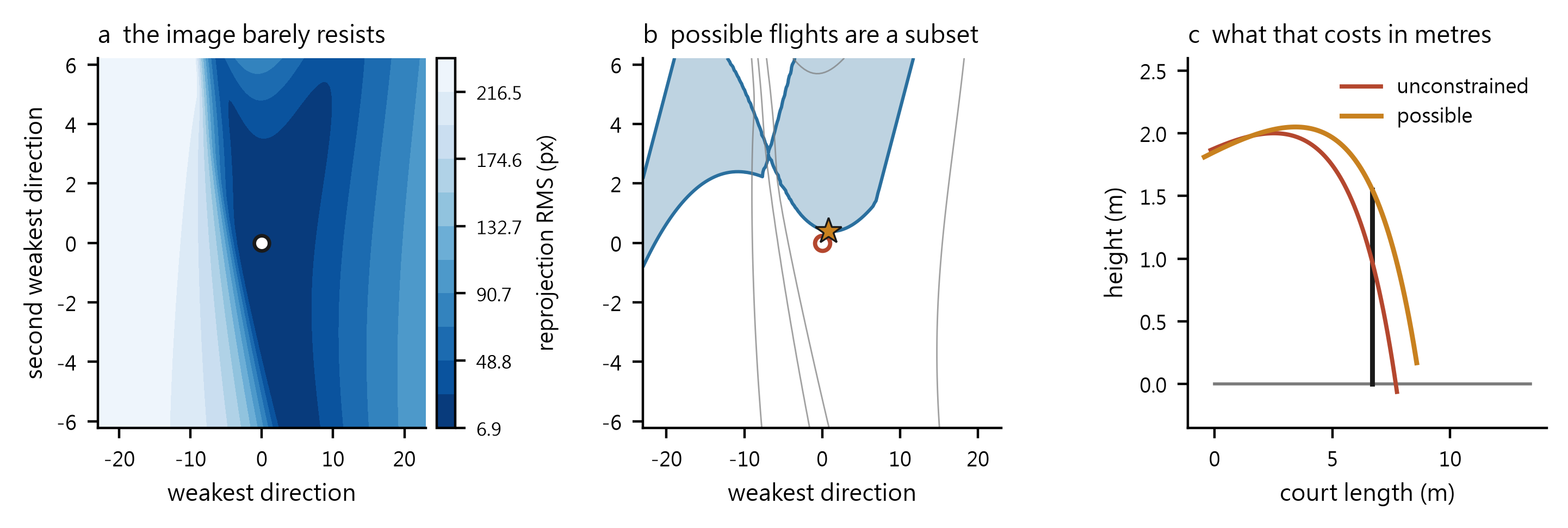 Reprojection cost and the feasible set over the two least-constrained directions of the launch state