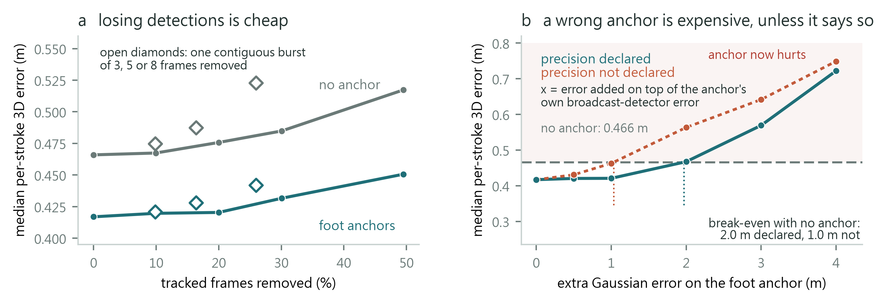 Degradation curves for dropped detections and for anchor noise