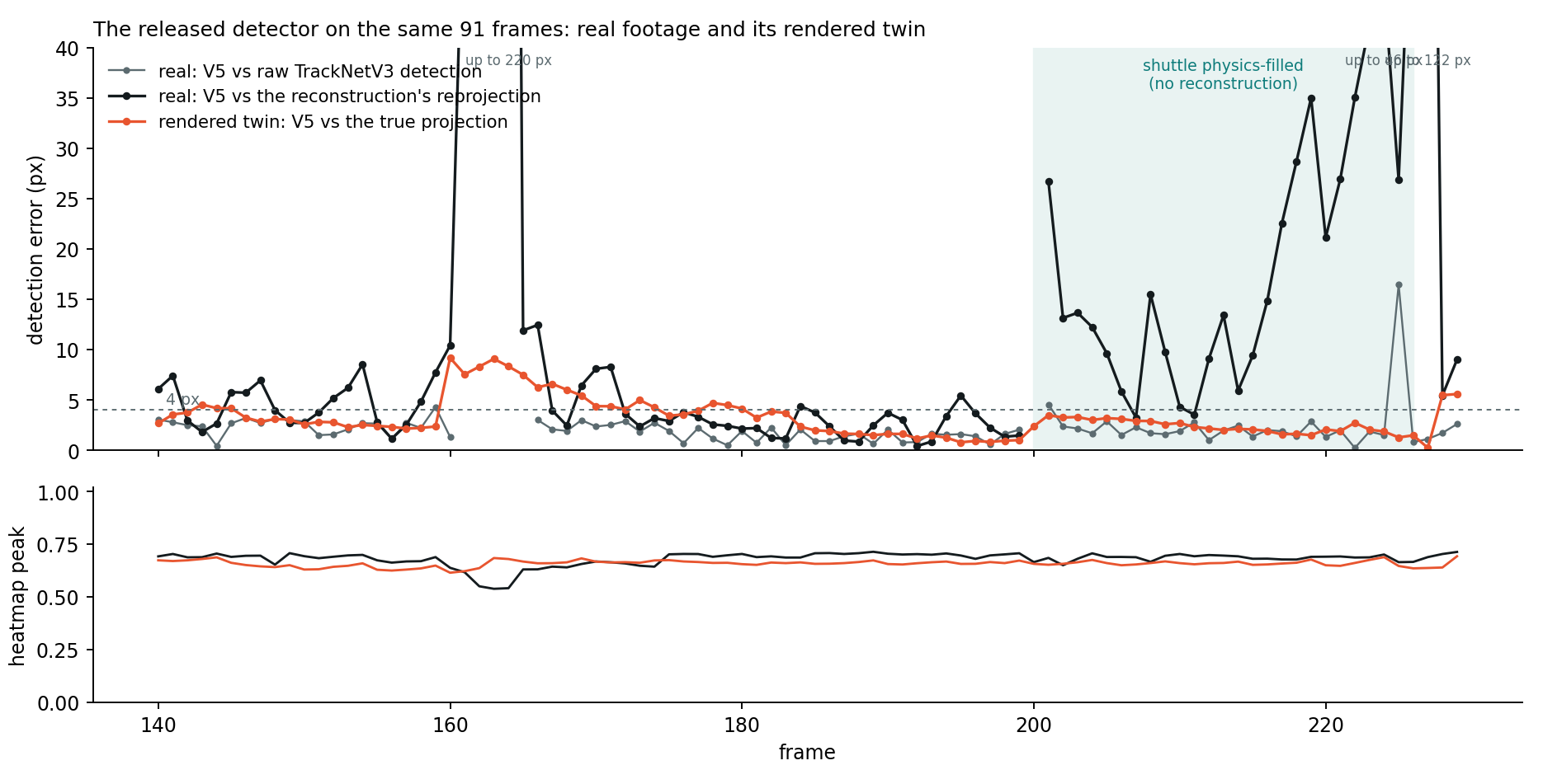 Detection error per frame of the released detector on the real clip and on its rendered twin