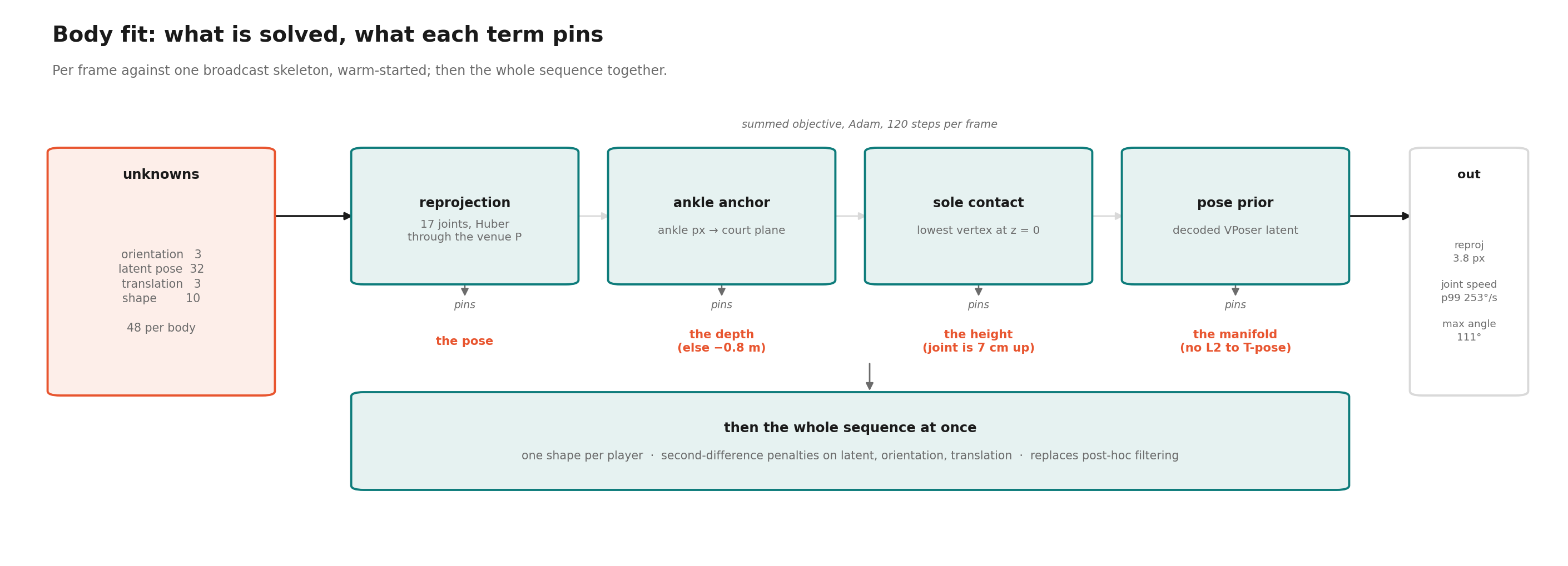 What is optimised in the SMPL-X fit and what each term prevents