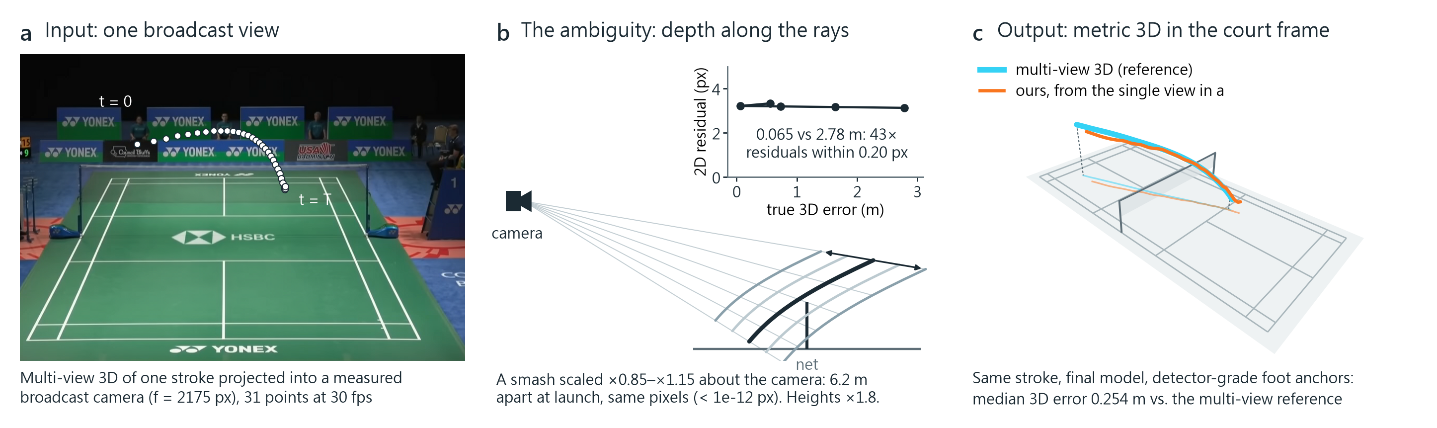 A broadcast camera's 2D track, the viewing-ray ambiguity cone, and the 3D reconstruction against the multi-view reference